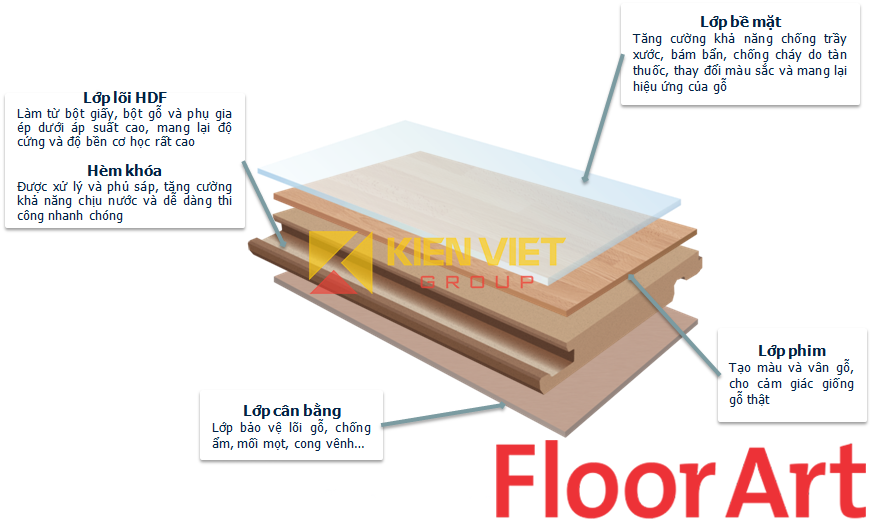 cấu tạo sàn gỗ công nghiệp Floorart